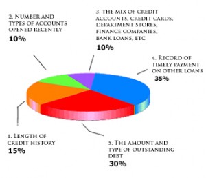 requesting your free credit report